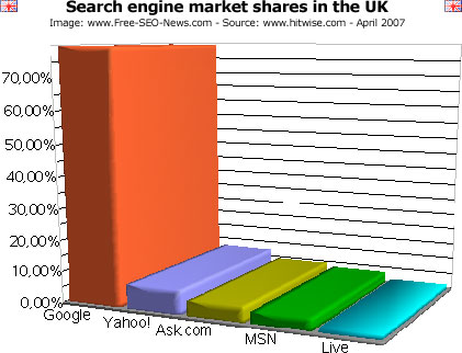 Search engine market shares in the UK graph
